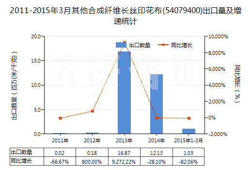 2011-2015年3月其他合成纖維長(zhǎng)絲印花布(54079400)出口量及增速統(tǒng)計(jì)